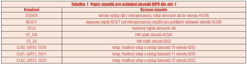 Tabulka 1 Popis signálů pro ovládání obvodů SIPO dle obr. 1